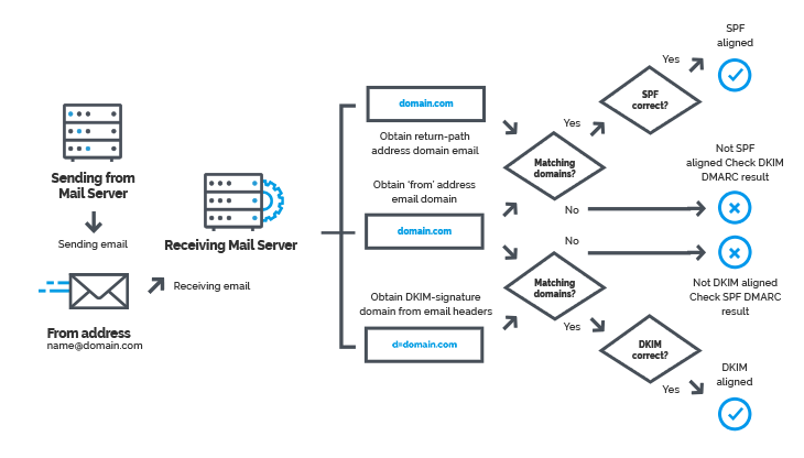 DMARC Infographic DMARC infographic explaining domain authentication flow