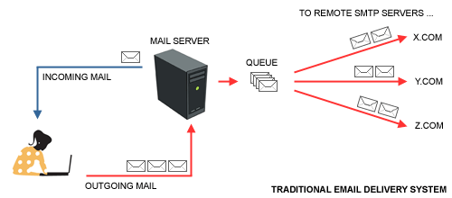 Website Email Delivery Services (WEDS) service image from Click IT Email media library